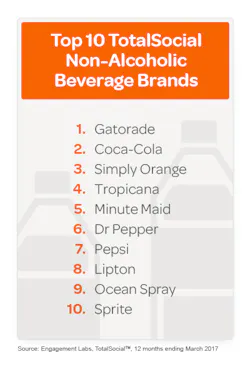 Top 10 Total Social Non Alcoholic Beverage Brands Eee680a175dbaf08a17917c89343bb38 590a0050a4fe1 Top 10 Total Social Non Alcoholic Beverage Brands Eee680a175dbaf08a17917c89343bb38 590a0050a4fe1