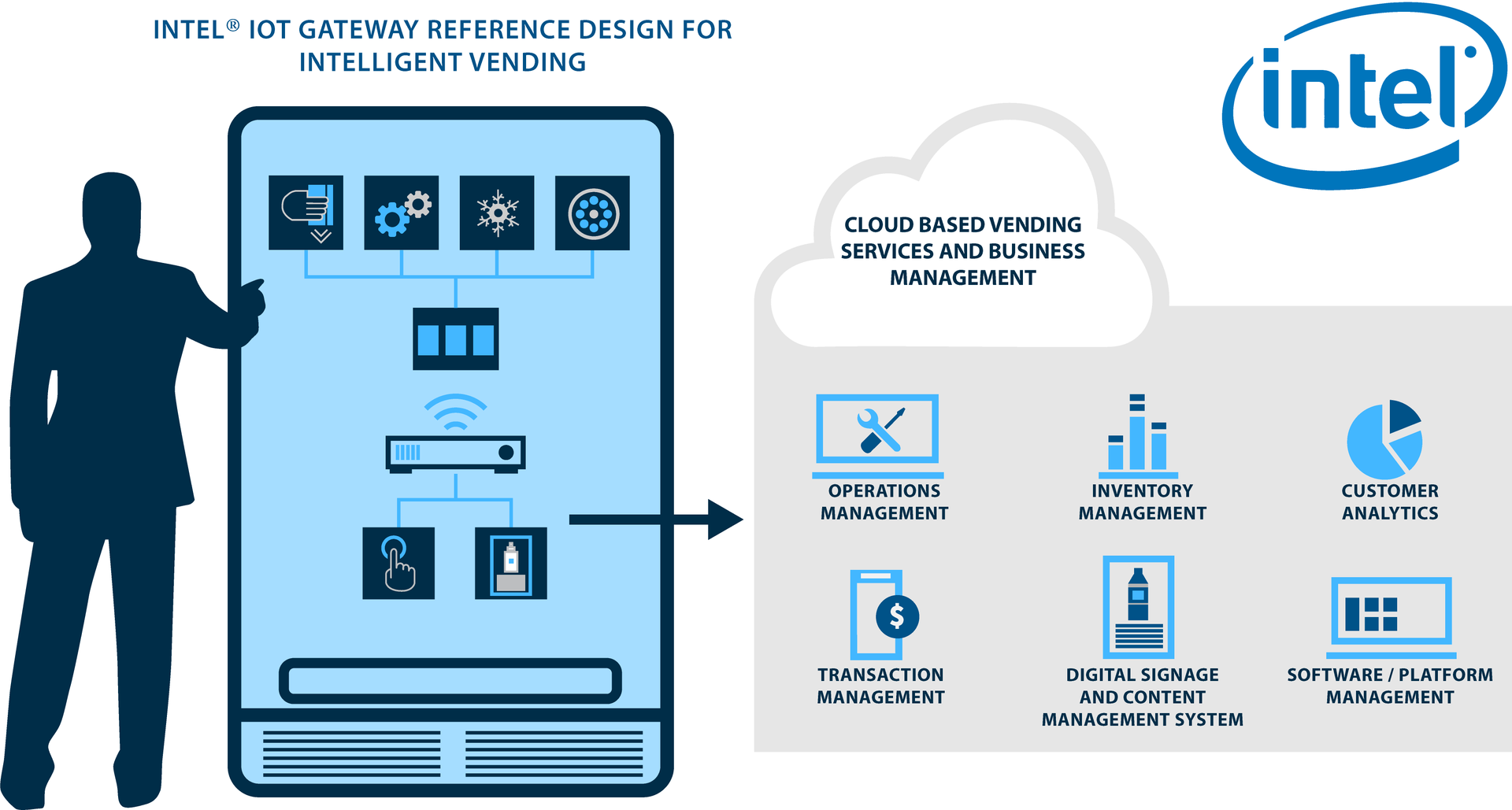 Jabil is partnering with Intel to leverage its reference design for intelligent vending and deliver fully integrated solutions that turn traditional vending machines into highly connected smart machines.