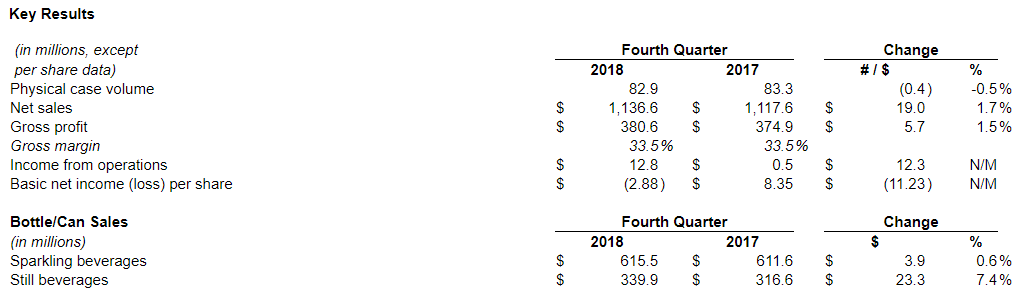 Coca Cola Consolidated Fourth Quarter 2018 Versus 2017 5c781e8ff4185