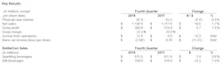 Coca Cola Consolidated Fourth Quarter 2018 Versus 2017 5c781e8ff4185 Coca Cola Consolidated Fourth Quarter 2018 Versus 2017 5c781e8ff4185