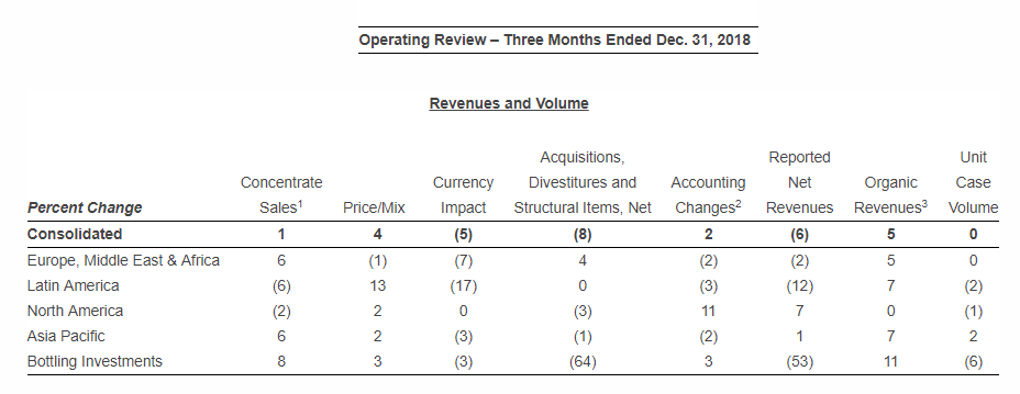 Coca Cola Operating Review 2018