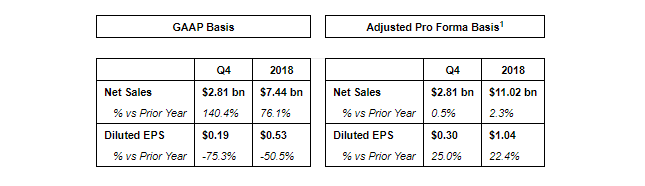 1 Adjusted pro forma metrics used in this release are non-GAAP financial measures and assume the merger occurred on December 31, 2016 and adjusts for other items affecting comparability. See reconciliation of GAAP results to Pro forma results and Adjusted pro forma results in the accompanying financial tables.