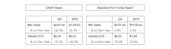 1 Adjusted pro forma metrics used in this release are non-GAAP financial measures and assume the merger occurred on December 31, 2016 and adjusts for other items affecting comparability. See reconciliation of GAAP results to Pro forma results and Adjusted pro forma results in the accompanying financial tables. 1 Adjusted pro forma metrics used in this release are non-GAAP financial measures and assume the merger occurred on December 31, 2016 and adjusts for other items affecting comparability. See reconciliation of GAAP results to Pro forma results and Adjusted pro forma results in the accompanying financial tables.