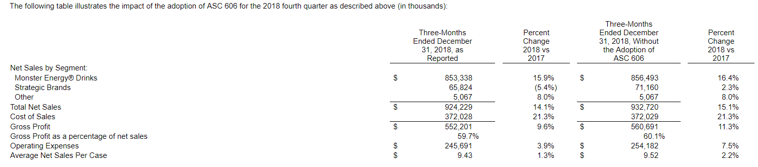 Monster Beverage 2018 Versus 2017 Results
