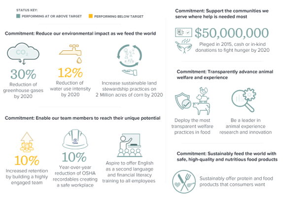 Tyson Foods Sustainability Commitments