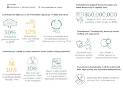 Tyson Foods Sustainability Commitments Tyson Foods Sustainability Commitments