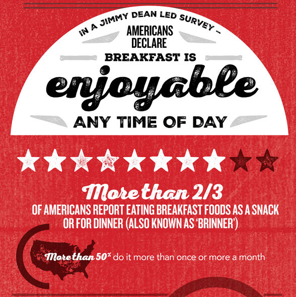 Jimmy Dean brand surveyed more than 1,000 breakfast-eating adults about their consumption habits and feelings towards breakfast. Survey results revealed 80 percent of adults eat breakfast foods as a snack or for breakfast-for-dinner (also known as &lsquo;brinner&rsquo;), with more than 50 percent engaging in those behaviors once a month or more. And findings show nearly three-quarters of Americans state they feel happier or more energized on days when they snack on breakfast foods or enjoy them for dinner.
