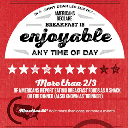 Jimmy Dean brand surveyed more than 1,000 breakfast-eating adults about their consumption habits and feelings towards breakfast. Survey results revealed 80 percent of adults eat breakfast foods as a snack or for breakfast-for-dinner (also known as ‘brinner’), with more than 50 percent engaging in those behaviors once a month or more. And findings show nearly three-quarters of Americans state they feel happier or more energized on days when they snack on breakfast foods or enjoy them for dinner. Jimmy Dean brand surveyed more than 1,000 breakfast-eating adults about their consumption habits and feelings towards breakfast. Survey results revealed 80 percent of adults eat breakfast foods as a snack or for breakfast-for-dinner (also known as ‘brinner’), with more than 50 percent engaging in those behaviors once a month or more. And findings show nearly three-quarters of Americans state they feel happier or more energized on days when they snack on breakfast foods or enjoy them for dinner.