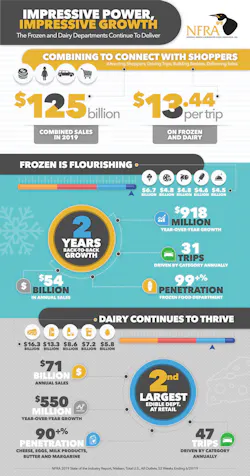 NFRA's 2019 State of the Industry Report and Summary Infographic show impressive category power of frozen and dairy departments. NFRA's 2019 State of the Industry Report and Summary Infographic show impressive category power of frozen and dairy departments.