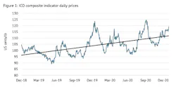ICO composite indicator shows movement of daily coffee prices over past two years. (Source: ICO 2020 Coffee Report) ICO composite indicator shows movement of daily coffee prices over past two years. (Source: ICO 2020 Coffee Report)