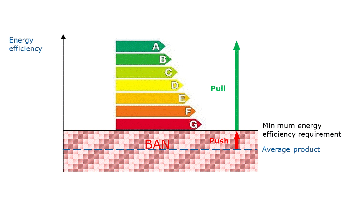Chart illustrates the synergetic effect Ecodesign and energy labelling.