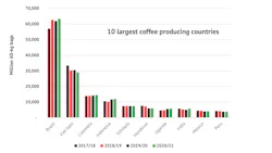 Coffee yield by the 10 largest producing countries, representing more than 89% of the world production, is expected to increase by 1.1% from 149.73 million bags to 151.41 million bags. Vietnam and Peru are among the 10 largest producing countries to have their production lower by 4.9% and 0.8%, respectively, during coffee year 2020/21. Coffee yield by the 10 largest producing countries, representing more than 89% of the world production, is expected to increase by 1.1% from 149.73 million bags to 151.41 million bags. Vietnam and Peru are among the 10 largest producing countries to have their production lower by 4.9% and 0.8%, respectively, during coffee year 2020/21.
