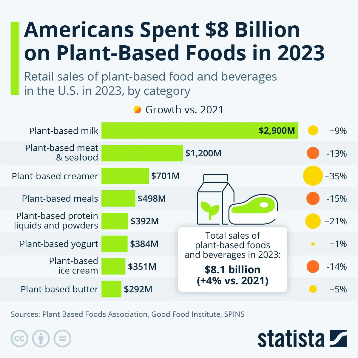 Americans spent $8 billion on plant-based foods in 2023. Source: Statista. Americans spent $8 billion on plant-based foods in 2023. Source: Statista.