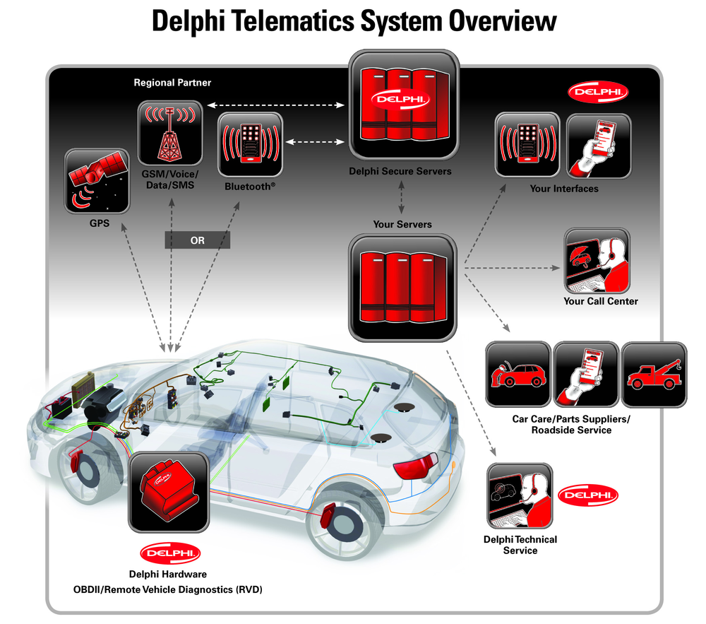 Delphitelematicssystem 10218596