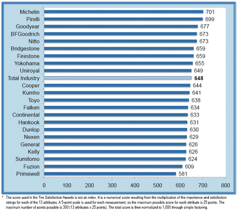 Recent survey polls tire buyers for Most Satisfying Tire Brand