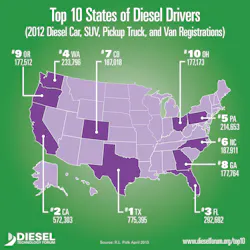 The top ten diesel states in the U.S. The top ten diesel states in the U.S.