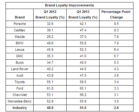 Note: Based on Polk's household loyalty among brands with at least 1,000 customers returning to market.