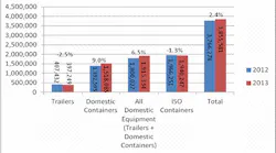 Second Quarter 2013 Intermodal Volume Comparisons Second Quarter 2013 Intermodal Volume Comparisons