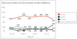 Photo from Hanover Research, May 2020. “What impact do you anticipate COVID-19 to have on your organization’s topline (i.e., gross sales or revenue) over the next 3 months?” n=40-114 for Manufacturing, Wholesale & Trade. Photo from Hanover Research, May 2020. “What impact do you anticipate COVID-19 to have on your organization’s topline (i.e., gross sales or revenue) over the next 3 months?” n=40-114 for Manufacturing, Wholesale & Trade.