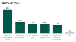 Photo from Hanover Research. “How does your organization plan to respond to the current and potential impact of COVID-19 on the output or success of the business? Please select the best option.” n=61 for Manufacturing, Wholesale & Trade, 5/5/2020-5/9/2020. Photo from Hanover Research. “How does your organization plan to respond to the current and potential impact of COVID-19 on the output or success of the business? Please select the best option.” n=61 for Manufacturing, Wholesale & Trade, 5/5/2020-5/9/2020.