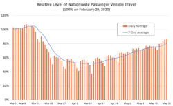 Photo from INRIX (inrix.com/blog/2020/05/covid19-us-traffic-volume-synopsis-10/) Photo from INRIX (inrix.com/blog/2020/05/covid19-us-traffic-volume-synopsis-10/)