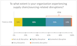 7 Supply Chain Disruptions Blog4 7 Supply Chain Disruptions Blog4