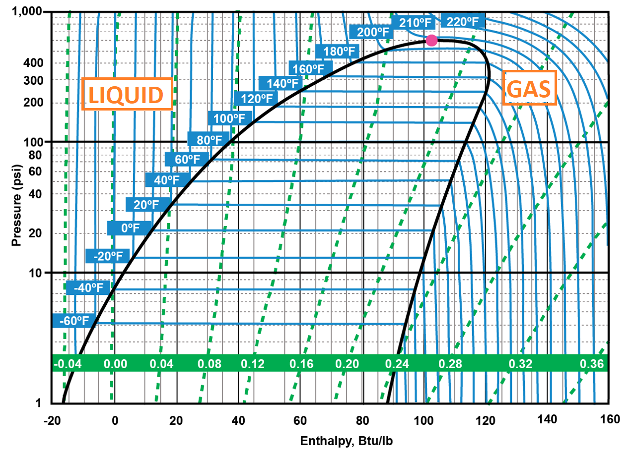 Figure 1- The enthalpy chart is a typically used in engineering of an HVAC system however, it serves as a very accurate and efficient diagnostic tool.