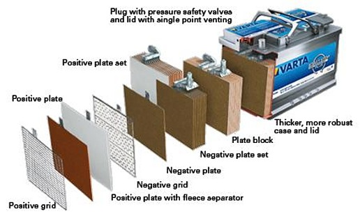 Figure 4- An exploded view of an AGM battery.