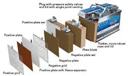 Figure 4- An exploded view of an AGM battery. Figure 4- An exploded view of an AGM battery.