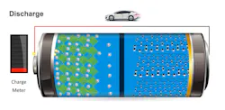 Figure 6- A diagram of a lithium-ion battery in a near discharge state, with the battery's ions at the positive terminal. Figure 6- A diagram of a lithium-ion battery in a near discharge state, with the battery's ions at the positive terminal.