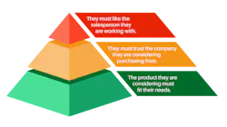 Hierarchy of a potential customer Hierarchy of a potential customer
