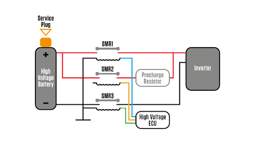 The pre-charge function is to limit the initial supply of current from the high voltage battery to the inverter.