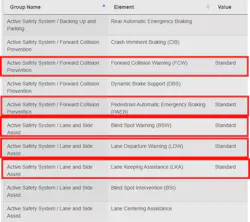 Figure 5- NHTSA (National Highway Traffic Safety Administration) has a free VIN decoder. Titles of ADAS features are highlighted in red. From this document, we can determine that the vehicle has a camera to carry out numerous Lane Keep Assist and Automatic Braking safety functions. The BSW (Blind Spot Warning) standard equipment feature means rear-mounted radar sensors. Figure 5- NHTSA (National Highway Traffic Safety Administration) has a free VIN decoder. Titles of ADAS features are highlighted in red. From this document, we can determine that the vehicle has a camera to carry out numerous Lane Keep Assist and Automatic Braking safety functions. The BSW (Blind Spot Warning) standard equipment feature means rear-mounted radar sensors.