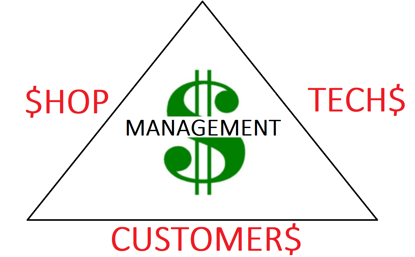The management triangle represents financial balance between the shop, the customer, and the technician. Maintaining this balance ensures financial success.