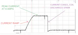 Figure 3- The anticipated waveform from a healthy ignition system primary current signature Figure 3- The anticipated waveform from a healthy ignition system primary current signature
