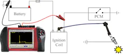 Figure 8- Displayed is a basic and typical ignition systems configuration for a 2-wire coil. Ignition voltage waveform testing will be carried out by acquiring data from the controlled side of the coil (the side in which the switching device is located). Figure 8- Displayed is a basic and typical ignition systems configuration for a 2-wire coil. Ignition voltage waveform testing will be carried out by acquiring data from the controlled side of the coil (the side in which the switching device is located).