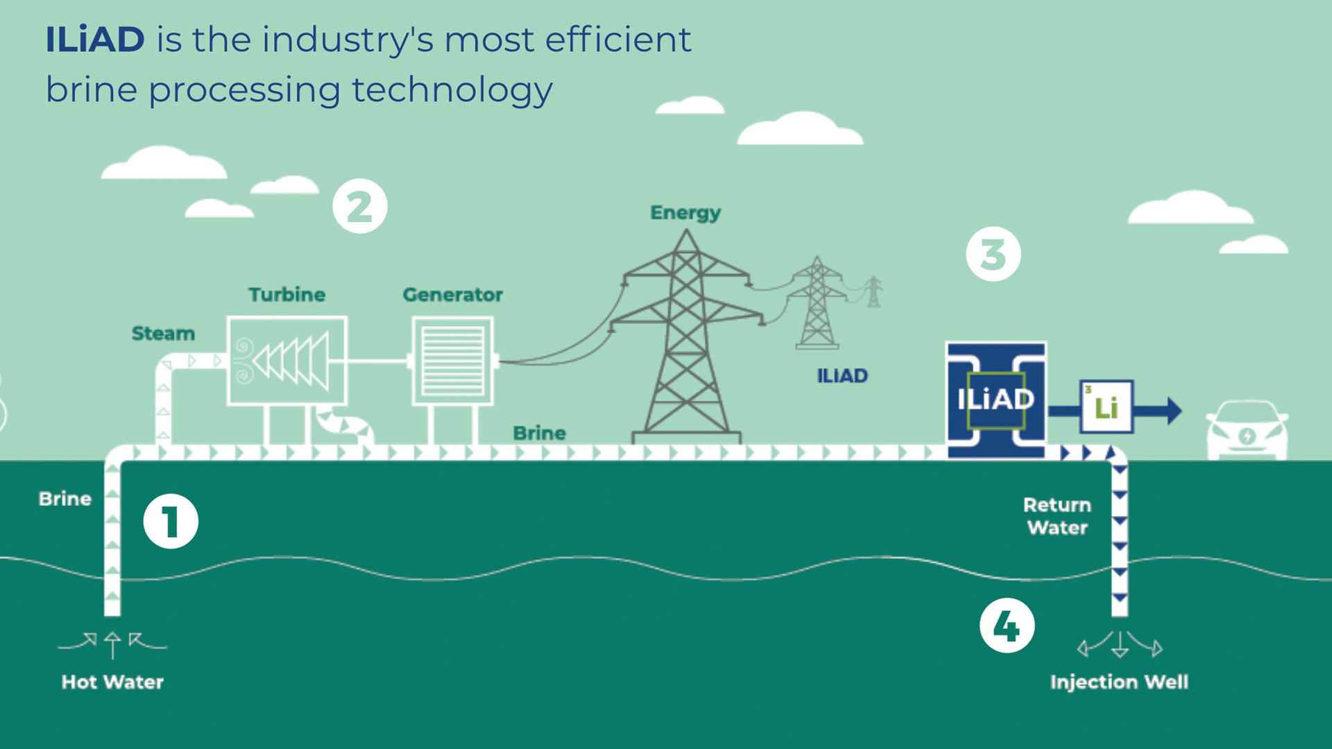 'ILiAD is the industry's most efficient brine processing technology'