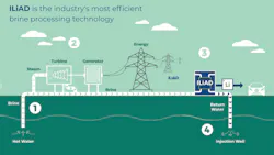'ILiAD is the industry's most efficient brine processing technology' 'ILiAD is the industry's most efficient brine processing technology'