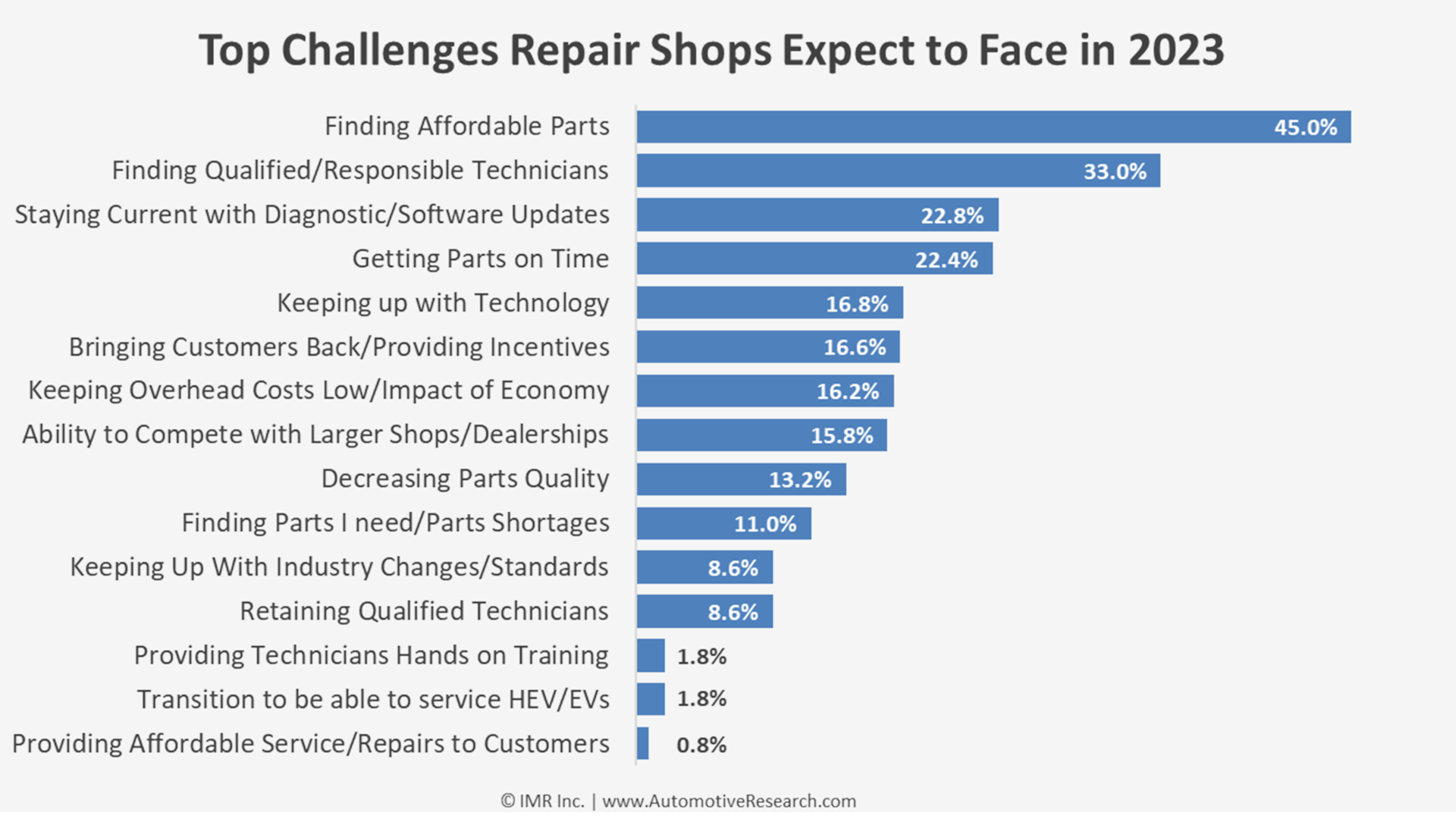 Graph displaying the top challenges for repair shops in 2023