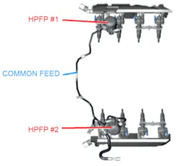 Figure 4- Although the two high-pressure fuel systems are totally independent, the low-pressure is shared and the scan tool data point a fuel starvation issue common to both banks of the engine. Figure 4- Although the two high-pressure fuel systems are totally independent, the low-pressure is shared and the scan tool data point a fuel starvation issue common to both banks of the engine.