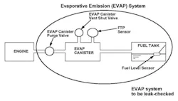 Figure 1- This simple EVAP system diagram shows the layout and integration of the components. This information combined with the literature from service information allows techs to test appropriately and to anticipate what a passing result or failing result may look like. Figure 1- This simple EVAP system diagram shows the layout and integration of the components. This information combined with the literature from service information allows techs to test appropriately and to anticipate what a passing result or failing result may look like.