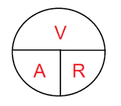 Figure 2- This pie chart demonstrates how to perform the math to calculate resistance, voltage or current flow. All that is required is two of the three variables to determine the missing third variable. Figure 2- This pie chart demonstrates how to perform the math to calculate resistance, voltage or current flow. All that is required is two of the three variables to determine the missing third variable.