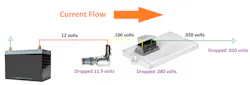 Figure 4- Voltage drop will always be present when current flows. And the voltage drop will depend on the amount of current flow and the resistance the voltage drops across. Figure 4- Voltage drop will always be present when current flows. And the voltage drop will depend on the amount of current flow and the resistance the voltage drops across.