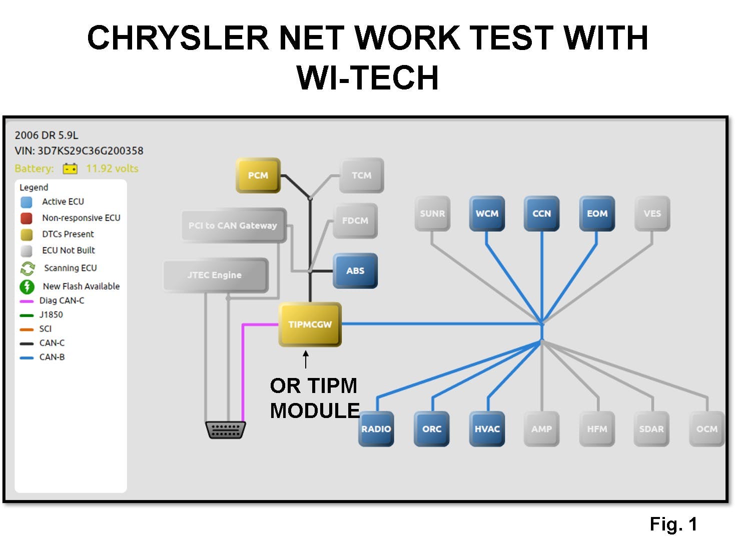 Late model Chrysler system using the OE Wi-Tech scan tool indicates color coded module condition.