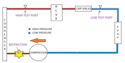 A topological layout of the refrigerant loop can aid inthediagnosis, taking into considerationthe test port locations, particularly. A topological layout of the refrigerant loop can aid inthediagnosis, taking into considerationthe test port locations, particularly.