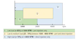 This chart shows when the Port and GDI injectors will work either separately or in combination. This chart shows when the Port and GDI injectors will work either separately or in combination.