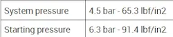 Figure 6- Fuel pressure spec shows 56.3 psi for holding and 91.4 psi for starting pressure. Figure 6- Fuel pressure spec shows 56.3 psi for holding and 91.4 psi for starting pressure.