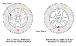 If a tire is to be mounted to a wheel using colored dots and the wheel features a small white dimple, the red dot on the tire should align to this wheel dot. If the wheel features no reference dot, align the tire’s red dot to the wheel’s point of minimum radial runout. This may or may not be the valve stem area. If a tire is to be mounted to a wheel using colored dots and the wheel features a small white dimple, the red dot on the tire should align to this wheel dot. If the wheel features no reference dot, align the tire’s red dot to the wheel’s point of minimum radial runout. This may or may not be the valve stem area.