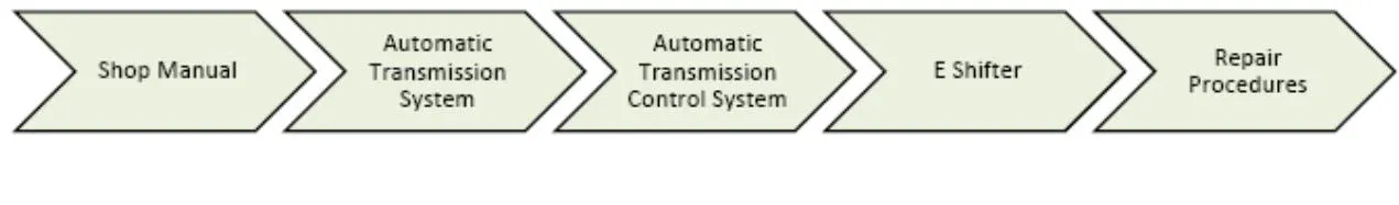 Refer to the appropriate shop manual. See Automatic Transmission System > Automatic Transmission Control Systems > E Shifter > repair Procedures.