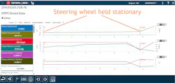 Figure 5: This capture from a Toyota/Lexus GTS+ factory scan tool shows graphical EPS data from the suspect-vehicle. The story told indicates skewed torque sensors creating the incorrect right-turn assist from the EPS motor. This caused the steering wheel to rotate to the extreme right with the ignition in the “run” position. Figure 5: This capture from a Toyota/Lexus GTS+ factory scan tool shows graphical EPS data from the suspect-vehicle. The story told indicates skewed torque sensors creating the incorrect right-turn assist from the EPS motor. This caused the steering wheel to rotate to the extreme right with the ignition in the “run” position.